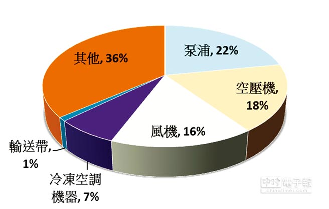 東元電機生命周期的整體使用成本中，購置成本僅占2％，電費卻高達97％