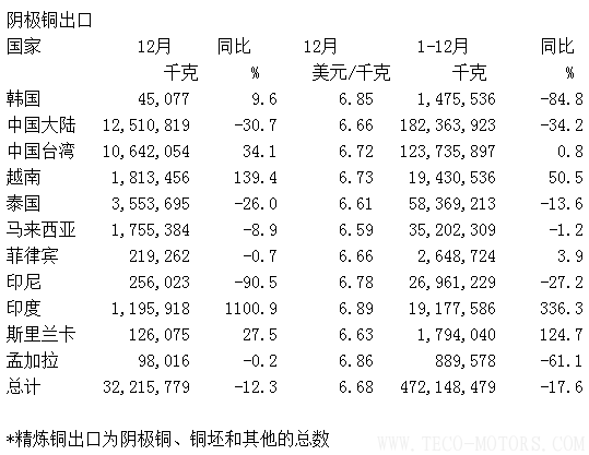 日本12月銅出口同比下滑8.8% - TECO東元電機(jī) | 變頻器·伺服電機(jī)·減速機(jī)·電機(jī)解決方案