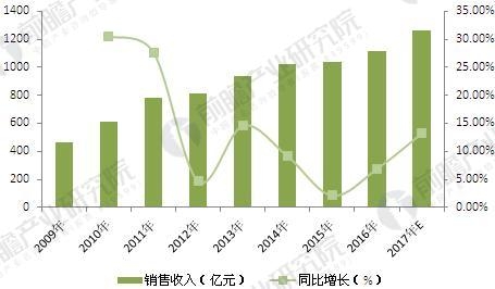 2018年中國改性塑料行業(yè)現(xiàn)狀及發(fā)展前景 行業(yè)資訊 第9張 2018年中國改性塑料行業(yè)現(xiàn)狀及發(fā)展前景 - TECO東元電機(jī) | 變頻器·伺服電機(jī)·減速機(jī)·電機(jī)解決方案