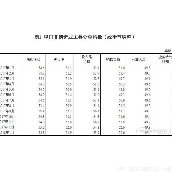 【壓縮機(jī)】空壓機(jī)行業(yè)需注意:2018年1月中國(guó)采購(gòu)經(jīng)理指數(shù)運(yùn)行情況 行業(yè)資訊 第5張 【壓縮機(jī)】空壓機(jī)行業(yè)需注意:2018年1月中國(guó)采購(gòu)經(jīng)理指數(shù)運(yùn)行情況 - TECO東元電機(jī) | 變頻器·伺服電機(jī)·減速機(jī)·電機(jī)解決方案