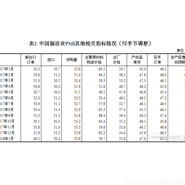 【壓縮機(jī)】空壓機(jī)行業(yè)需注意:2018年1月中國(guó)采購(gòu)經(jīng)理指數(shù)運(yùn)行情況 行業(yè)資訊 第3張 【壓縮機(jī)】空壓機(jī)行業(yè)需注意:2018年1月中國(guó)采購(gòu)經(jīng)理指數(shù)運(yùn)行情況 - TECO東元電機(jī) | 變頻器·伺服電機(jī)·減速機(jī)·電機(jī)解決方案