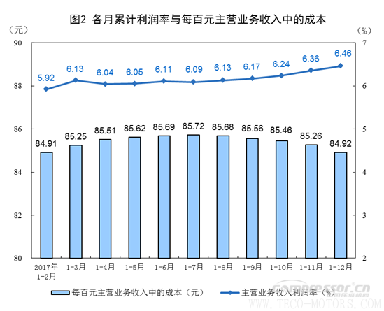 【壓縮機】空壓機行業(yè)需注意：2017年全國規(guī)模以上工業(yè)企業(yè)利潤增長21% - TECO東元電機 | 變頻器·伺服電機·減速機·電機解決方案