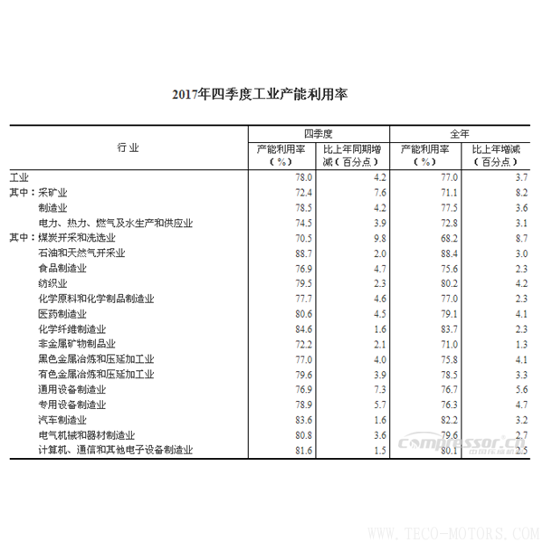 【壓縮機(jī)】2017年四季度全國工業(yè)產(chǎn)能利用率為78.0% - TECO東元電機(jī) | 變頻器·伺服電機(jī)·減速機(jī)·電機(jī)解決方案