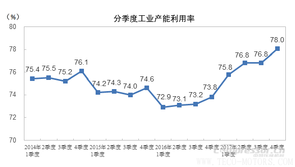 【壓縮機】2017年四季度全國工業(yè)產(chǎn)能利用率為78.0%