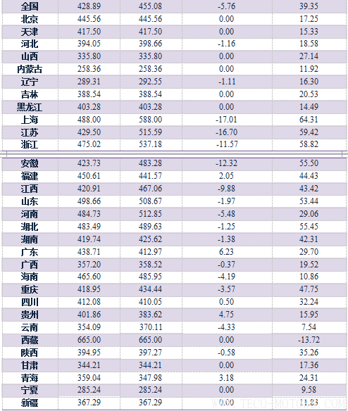 【建材】1月： 全國價格全面回調(diào)，長江華東地區(qū)領跌 - TECO東元電機 | 變頻器·伺服電機·減速機·電機解決方案