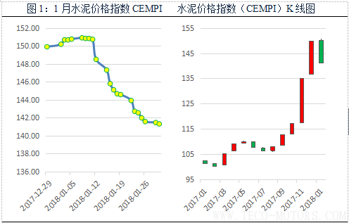 【建材】1月： 全國(guó)價(jià)格全面回調(diào)，長(zhǎng)江華東地區(qū)領(lǐng)跌
