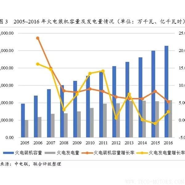 深度丨2017年中國(guó)火電行業(yè)研究報(bào)告 - TECO東元電機(jī) | 變頻器·伺服電機(jī)·減速機(jī)·電機(jī)解決方案