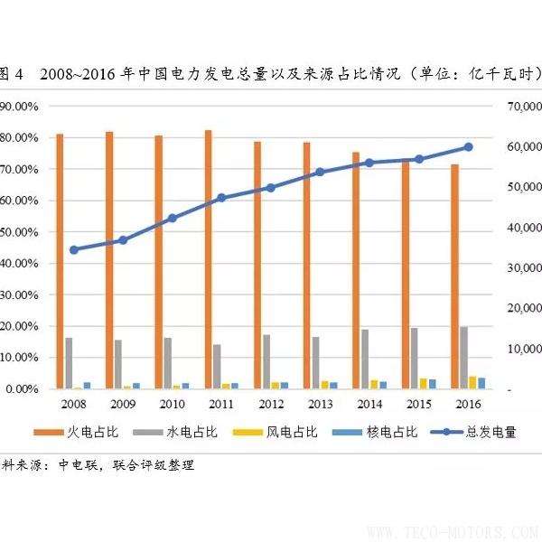 深度丨2017年中國(guó)火電行業(yè)研究報(bào)告 - TECO東元電機(jī) | 變頻器·伺服電機(jī)·減速機(jī)·電機(jī)解決方案