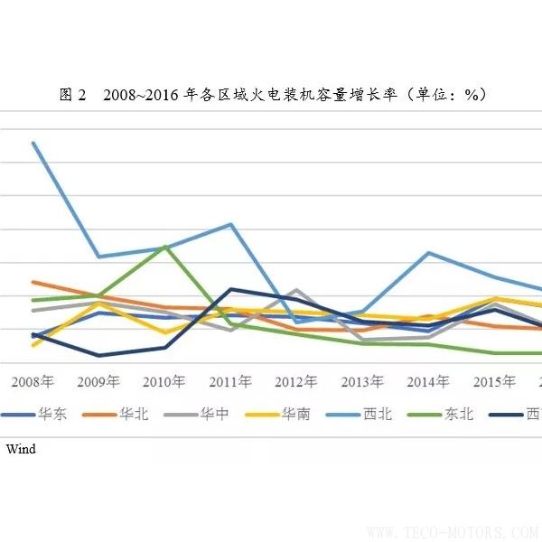深度丨2017年中國(guó)火電行業(yè)研究報(bào)告 - TECO東元電機(jī) | 變頻器·伺服電機(jī)·減速機(jī)·電機(jī)解決方案