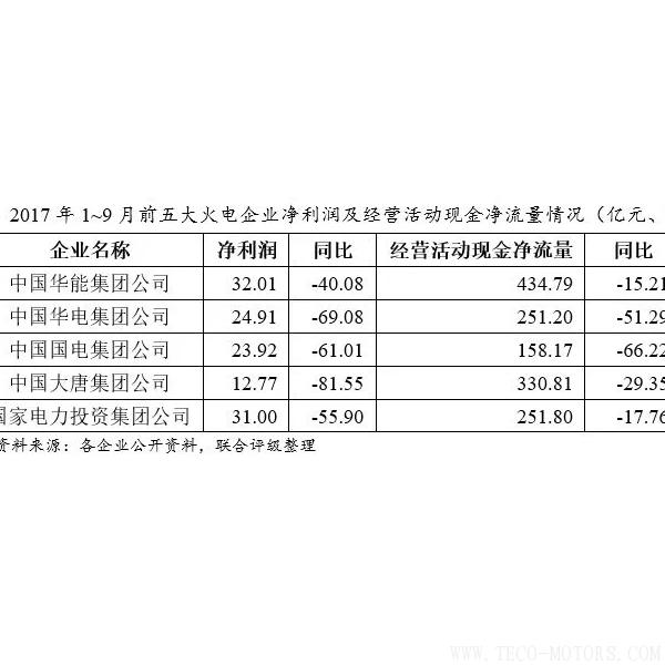深度丨2017年中國(guó)火電行業(yè)研究報(bào)告 - TECO東元電機(jī) | 變頻器·伺服電機(jī)·減速機(jī)·電機(jī)解決方案