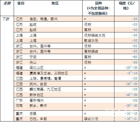【建材】[水泥價(jià)格指數(shù)第5周]： 環(huán)比跌幅收窄 市場(chǎng)漸趨平穩(wěn) - TECO東元電機(jī) | 變頻器·伺服電機(jī)·減速機(jī)·電機(jī)解決方案