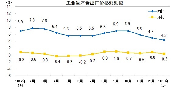 【建材】國家統(tǒng)計(jì)局：1月 PPI同比漲4.3%