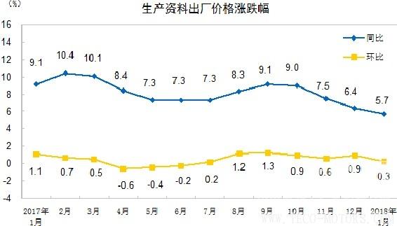 【建材】國(guó)家統(tǒng)計(jì)局:1月 PPI同比漲4.3% 行業(yè)資訊 第4張 【建材】國(guó)家統(tǒng)計(jì)局:1月 PPI同比漲4.3% - TECO東元電機(jī) | 變頻器·伺服電機(jī)·減速機(jī)·電機(jī)解決方案
