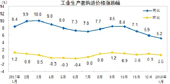 【建材】國(guó)家統(tǒng)計(jì)局:1月 PPI同比漲4.3% 行業(yè)資訊 第2張 【建材】國(guó)家統(tǒng)計(jì)局:1月 PPI同比漲4.3% - TECO東元電機(jī) | 變頻器·伺服電機(jī)·減速機(jī)·電機(jī)解決方案