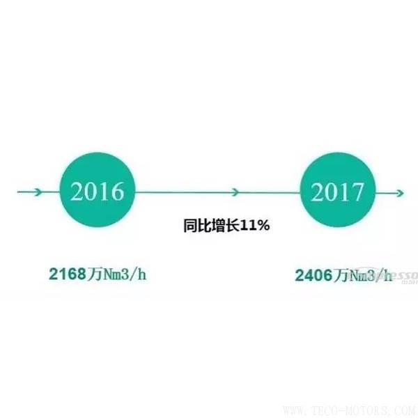 【壓縮機(jī)】2017年度中國工業(yè)氣體行業(yè)的三大關(guān)鍵詞 - TECO東元電機(jī) | 變頻器·伺服電機(jī)·減速機(jī)·電機(jī)解決方案