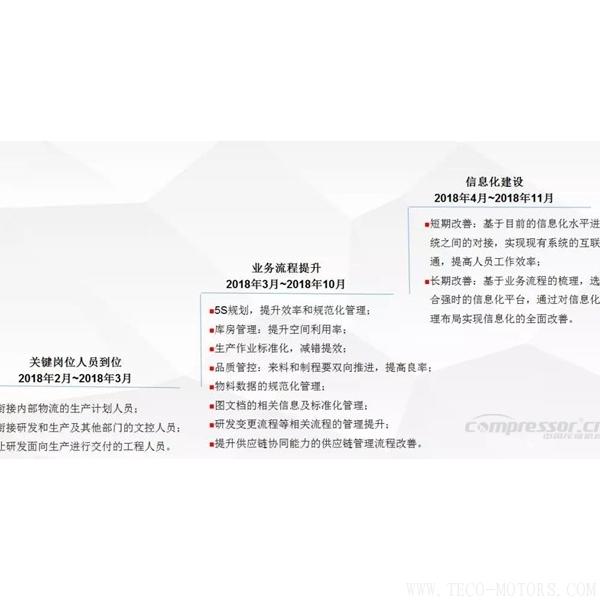 【壓縮機(jī)】蘇州強(qiáng)時(shí)入選昆山智能制造第一批首家試點(diǎn)單位 行業(yè)資訊 第4張 【壓縮機(jī)】蘇州強(qiáng)時(shí)入選昆山智能制造第一批首家試點(diǎn)單位 - TECO東元電機(jī) | 變頻器·伺服電機(jī)·減速機(jī)·電機(jī)解決方案