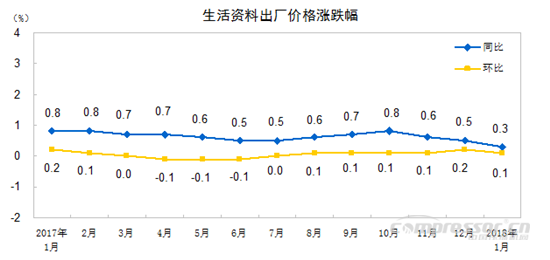 【壓縮機】空壓機行業(yè)需注意:2018年1月份工業(yè)生產(chǎn)者出廠價格同比上漲4.3% 行業(yè)資訊 第4張 【壓縮機】空壓機行業(yè)需注意:2018年1月份工業(yè)生產(chǎn)者出廠價格同比上漲4.3% - TECO東元電機 | 變頻器·伺服電機·減速機·電機解決方案