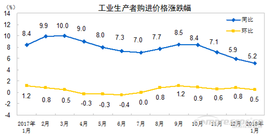 【壓縮機】空壓機行業(yè)需注意:2018年1月份工業(yè)生產(chǎn)者出廠價格同比上漲4.3% 行業(yè)資訊 第2張 【壓縮機】空壓機行業(yè)需注意:2018年1月份工業(yè)生產(chǎn)者出廠價格同比上漲4.3% - TECO東元電機 | 變頻器·伺服電機·減速機·電機解決方案