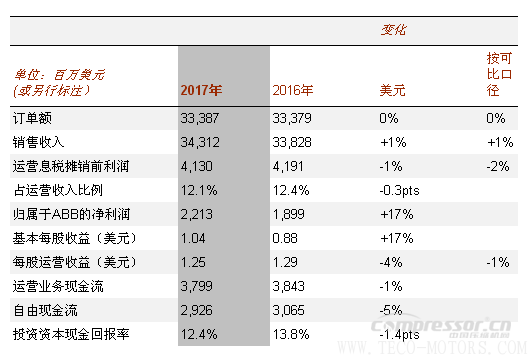 【壓縮機】ABB2017年成績單：蓄勢前行，推動盈利增長 - TECO東元電機 | 變頻器·伺服電機·減速機·電機解決方案