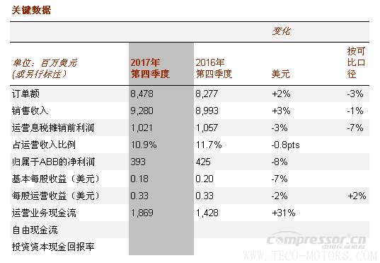 【壓縮機(jī)】ABB2017年成績(jī)單：蓄勢(shì)前行，推動(dòng)盈利增長(zhǎng)