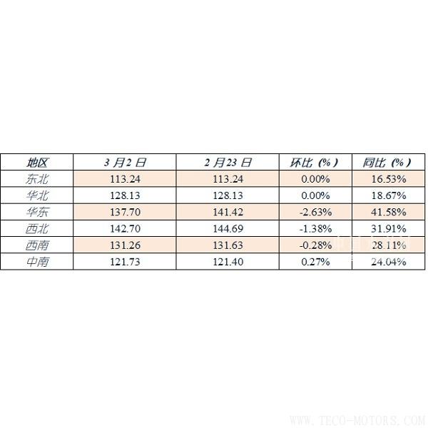 【建材】[水泥價格指數(shù)第9周]：年后價格繼續(xù)回落，月中有望企穩(wěn)上調(diào) - TECO東元電機 | 變頻器·伺服電機·減速機·電機解決方案