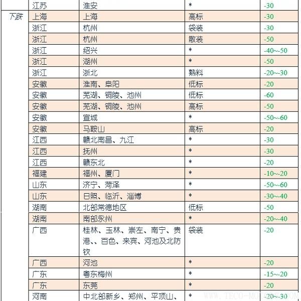 【建材】[水泥價格指數(shù)第9周]：年后價格繼續(xù)回落，月中有望企穩(wěn)上調(diào) - TECO東元電機 | 變頻器·伺服電機·減速機·電機解決方案