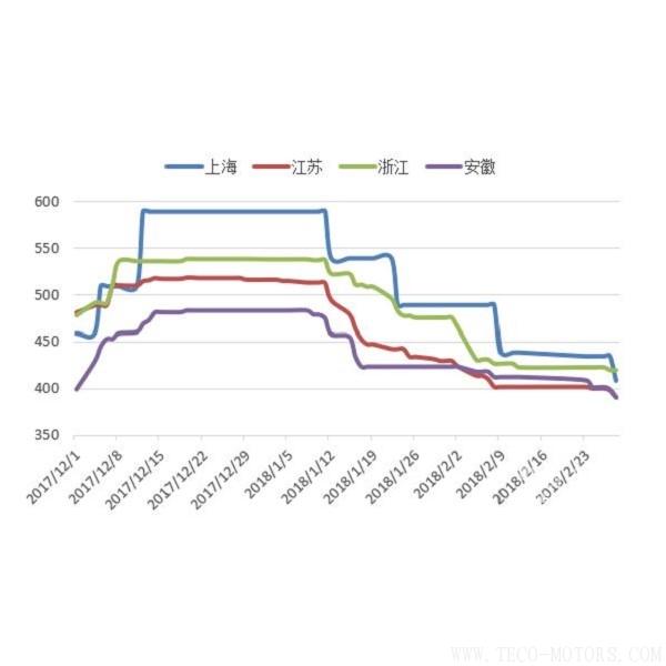 【建材】2月：價格繼續(xù)回調(diào)，年后開工潮在即 - TECO東元電機 | 變頻器·伺服電機·減速機·電機解決方案