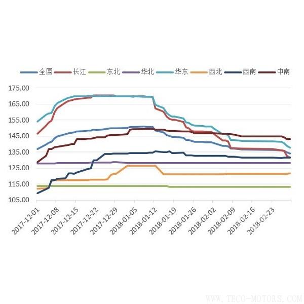 【建材】2月：價格繼續(xù)回調(diào)，年后開工潮在即 - TECO東元電機 | 變頻器·伺服電機·減速機·電機解決方案