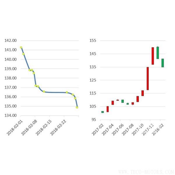 【建材】2月：價(jià)格繼續(xù)回調(diào)，年后開工潮在即