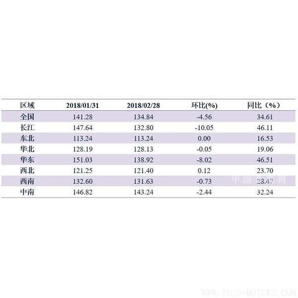【建材】2月：價格繼續(xù)回調(diào)，年后開工潮在即 - TECO東元電機 | 變頻器·伺服電機·減速機·電機解決方案