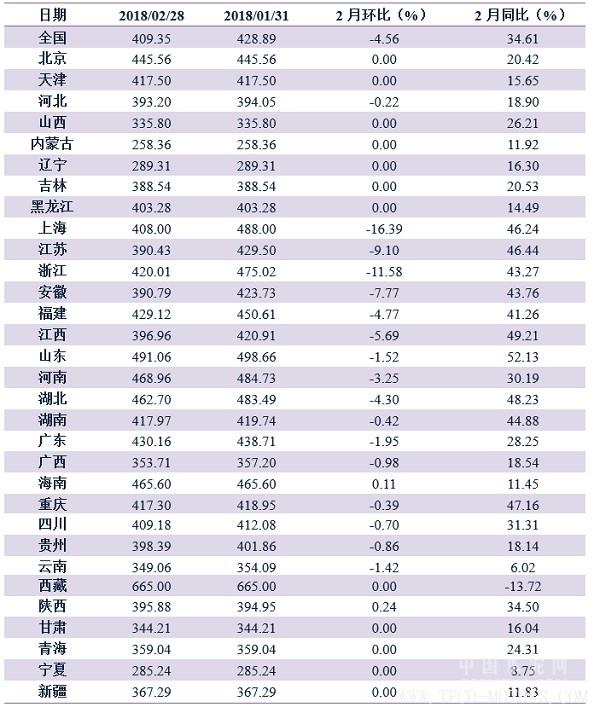 【建材】2月：價格繼續(xù)回調(diào)，年后開工潮在即 - TECO東元電機 | 變頻器·伺服電機·減速機·電機解決方案