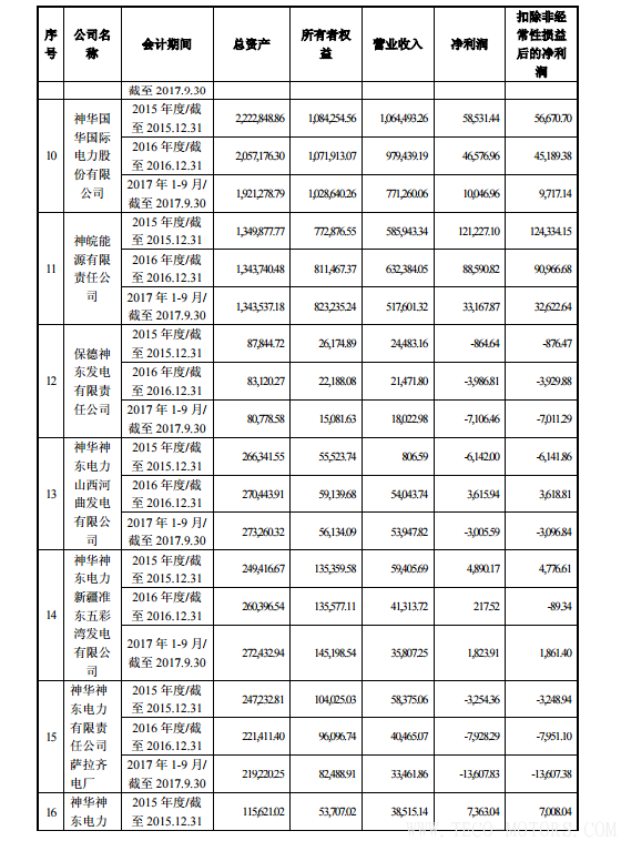 【電廠】中國神華與國電電力將組建合資公司 裝機超8000萬千瓦 - TECO東元電機 | 變頻器·伺服電機·減速機·電機解決方案