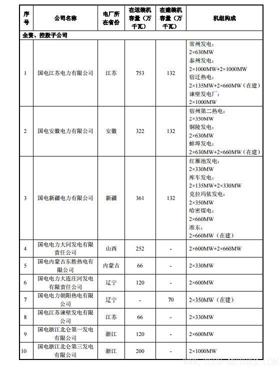 【電廠】中國神華與國電電力將組建合資公司 裝機超8000萬千瓦 - TECO東元電機 | 變頻器·伺服電機·減速機·電機解決方案