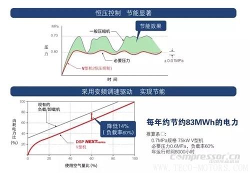 【壓縮機】壽力DSP系列新品無油螺桿空壓機強勢來襲 - TECO東元電機 | 變頻器·伺服電機·減速機·電機解決方案