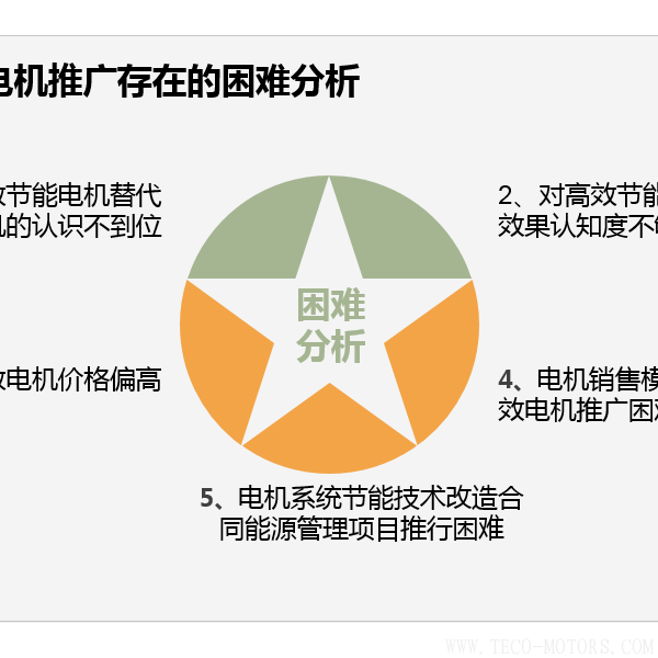 高效節(jié)能電機(jī)節(jié)能效果分析及推廣前景 電機(jī)知識(shí) 第2張 高效節(jié)能電機(jī)節(jié)能效果分析及推廣前景 - TECO東元電機(jī) | 變頻器·伺服電機(jī)·減速機(jī)·電機(jī)解決方案