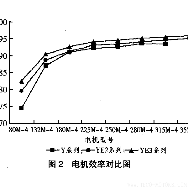 高效電機的節(jié)能經濟分析及應用 - TECO東元電機 | 變頻器·伺服電機·減速機·電機解決方案