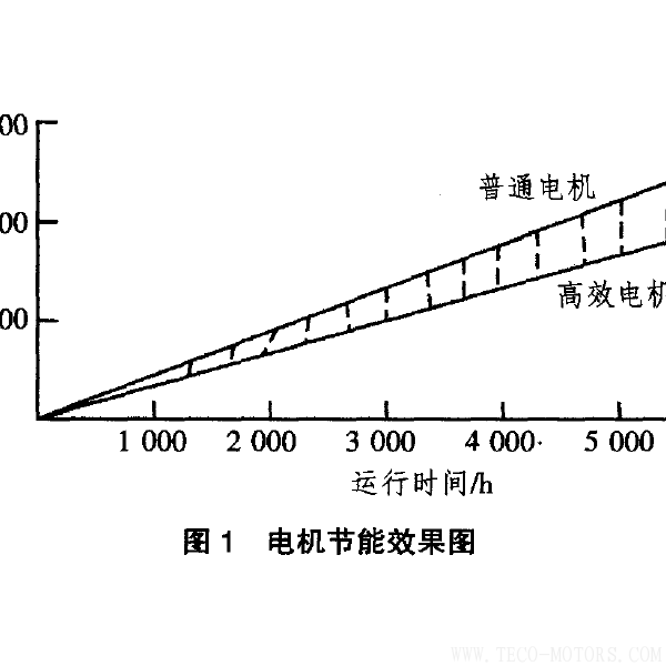 高效電機的節(jié)能經濟分析及應用 - TECO東元電機 | 變頻器·伺服電機·減速機·電機解決方案