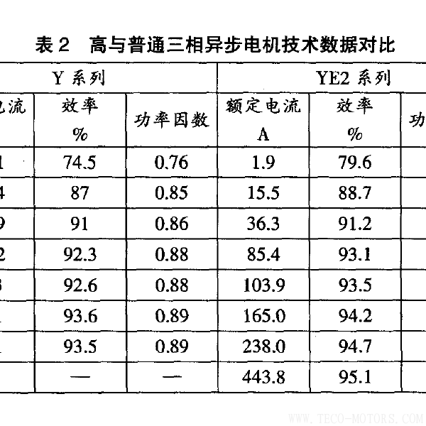 高效電機的節(jié)能經濟分析及應用 - TECO東元電機 | 變頻器·伺服電機·減速機·電機解決方案