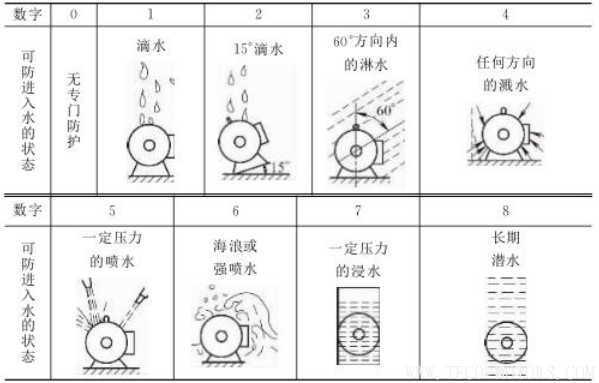 電機(jī)防護(hù)等級(jí)的介紹 電機(jī)知識(shí) 第5張 電機(jī)防護(hù)等級(jí)的介紹 - TECO東元電機(jī) | 變頻器·伺服電機(jī)·減速機(jī)·電機(jī)解決方案
