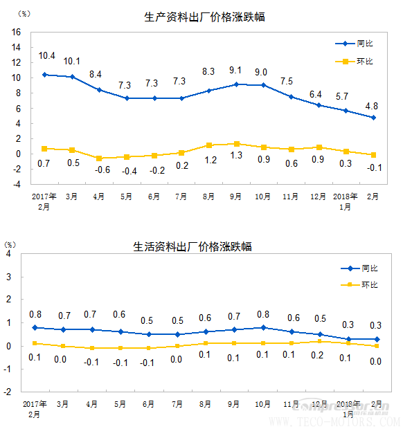 【壓縮機(jī)】空壓機(jī)行業(yè)需注意：2018年2月份工業(yè)生產(chǎn)者出廠價(jià)格同比上漲3.7% - TECO東元電機(jī) | 變頻器·伺服電機(jī)·減速機(jī)·電機(jī)解決方案