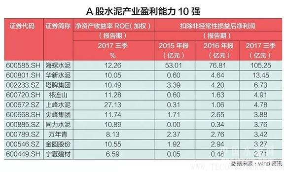 【建材】水泥產(chǎn)業(yè)寡頭時(shí)代來(lái)臨，誰(shuí)是A股水泥盈利能力10強(qiáng)？ - TECO東元電機(jī) | 變頻器·伺服電機(jī)·減速機(jī)·電機(jī)解決方案