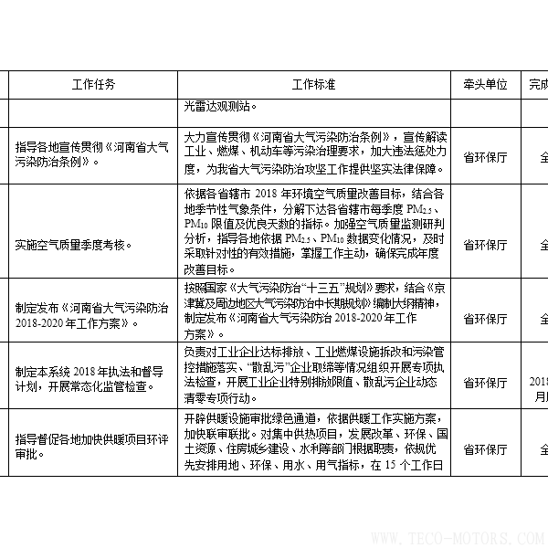 【電廠】河南省2018年大氣污染防治攻堅(jiān)戰(zhàn)實(shí)施方案:支持30萬千瓦以下非供熱燃煤自備機(jī)組參與電力交易 行業(yè)資訊 第5張 【電廠】河南省2018年大氣污染防治攻堅(jiān)戰(zhàn)實(shí)施方案:支持30萬千瓦以下非供熱燃煤自備機(jī)組參與電力交易 - TECO東元電機(jī) | 變頻器·伺服電機(jī)·減速機(jī)·電機(jī)解決方案