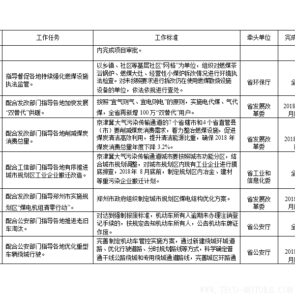 【電廠】河南省2018年大氣污染防治攻堅(jiān)戰(zhàn)實(shí)施方案:支持30萬千瓦以下非供熱燃煤自備機(jī)組參與電力交易 行業(yè)資訊 第6張 【電廠】河南省2018年大氣污染防治攻堅(jiān)戰(zhàn)實(shí)施方案:支持30萬千瓦以下非供熱燃煤自備機(jī)組參與電力交易 - TECO東元電機(jī) | 變頻器·伺服電機(jī)·減速機(jī)·電機(jī)解決方案