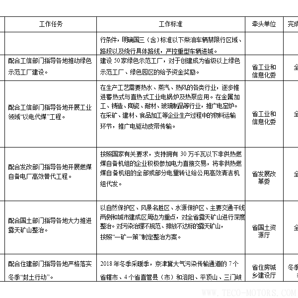 【電廠】河南省2018年大氣污染防治攻堅(jiān)戰(zhàn)實(shí)施方案:支持30萬千瓦以下非供熱燃煤自備機(jī)組參與電力交易 行業(yè)資訊 第7張 【電廠】河南省2018年大氣污染防治攻堅(jiān)戰(zhàn)實(shí)施方案:支持30萬千瓦以下非供熱燃煤自備機(jī)組參與電力交易 - TECO東元電機(jī) | 變頻器·伺服電機(jī)·減速機(jī)·電機(jī)解決方案