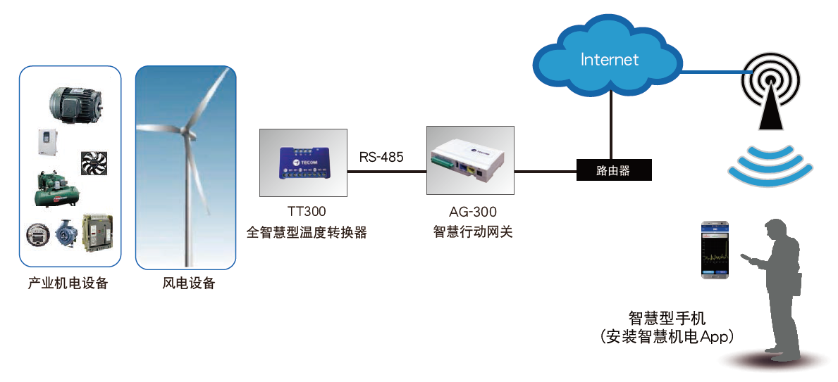 TT-300溫度感測(cè)訊號(hào)轉(zhuǎn)換裝置 - TECO東元電機(jī) | 變頻器·伺服電機(jī)·減速機(jī)·電機(jī)解決方案