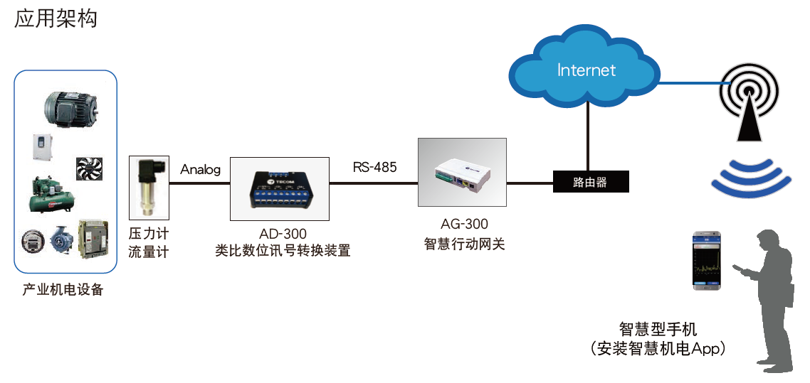 AD-300模擬數(shù)字訊號轉(zhuǎn)換裝置 - TECO東元電機 | 變頻器·伺服電機·減速機·電機解決方案