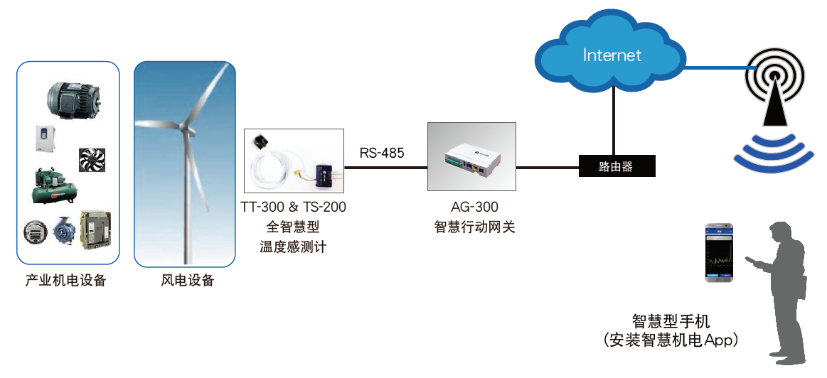 TS-200黏貼式溫度感測(cè)計(jì) - TECO東元電機(jī) | 變頻器·伺服電機(jī)·減速機(jī)·電機(jī)解決方案