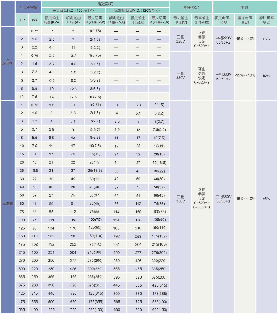 C310-4001-H3C 0.75KW變頻器 - TECO東元電機(jī) | 變頻器·伺服電機(jī)·減速機(jī)·電機(jī)解決方案