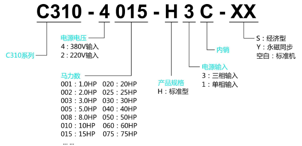 C310-4150-H3C  110KW變頻器 - TECO東元電機 | 變頻器·伺服電機·減速機·電機解決方案
