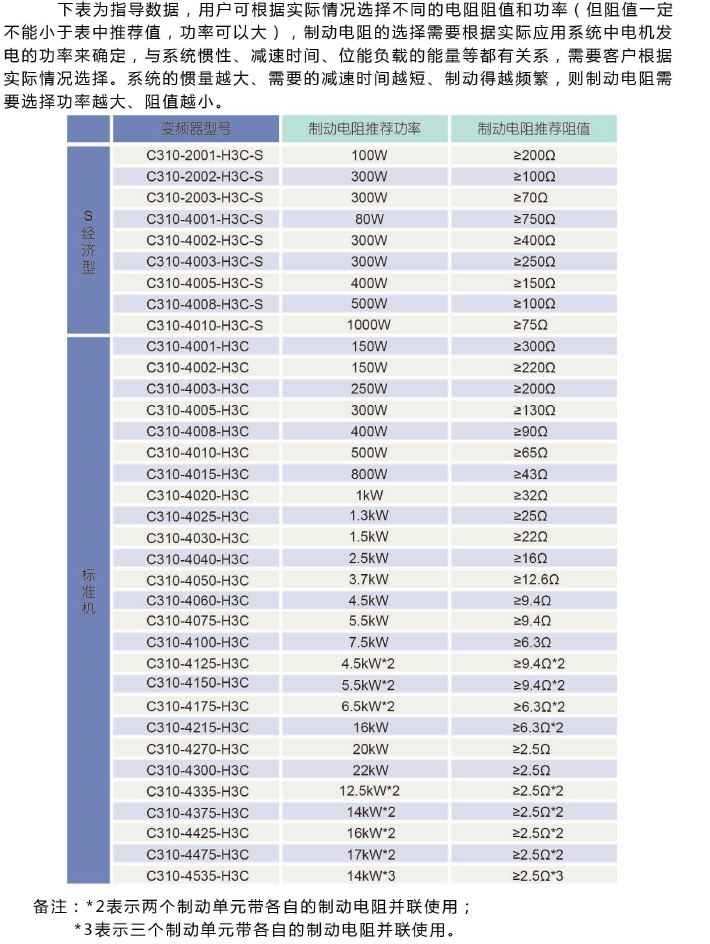 C310-4150-H3C  110KW變頻器 - TECO東元電機 | 變頻器·伺服電機·減速機·電機解決方案